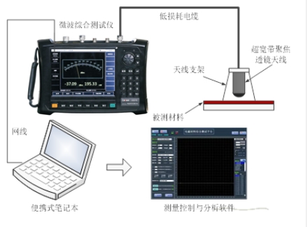 材料吸波、屏蔽性能測(cè)試系統(tǒng) （10MHz~500GHz）
